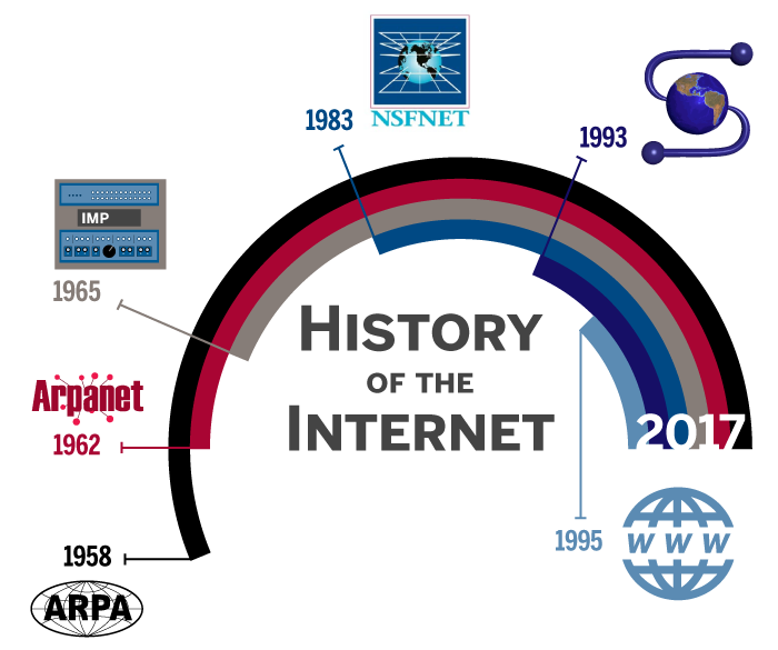 history of the internet
