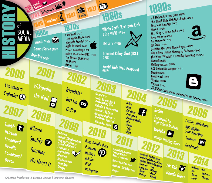 timeline