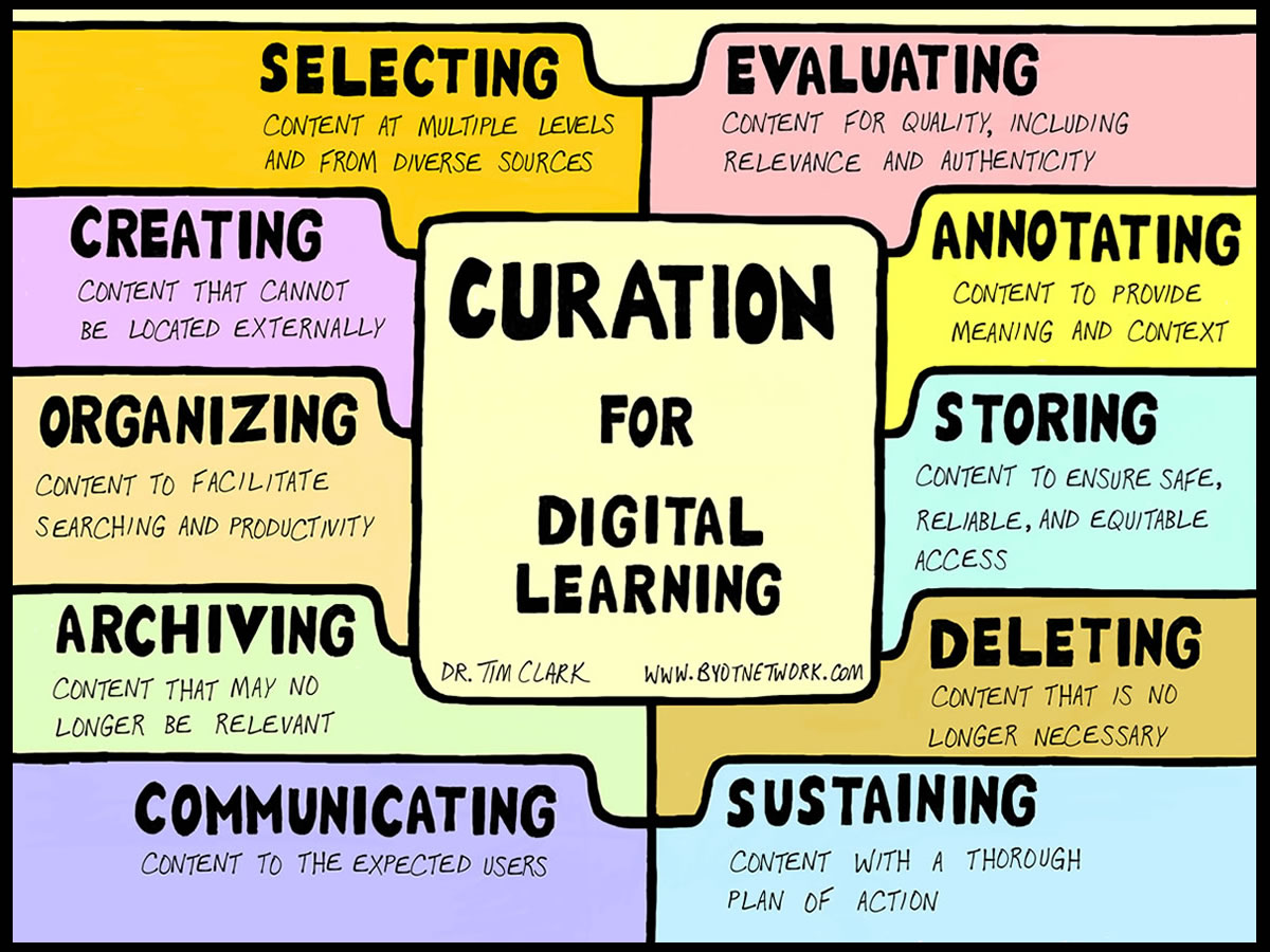 curation map