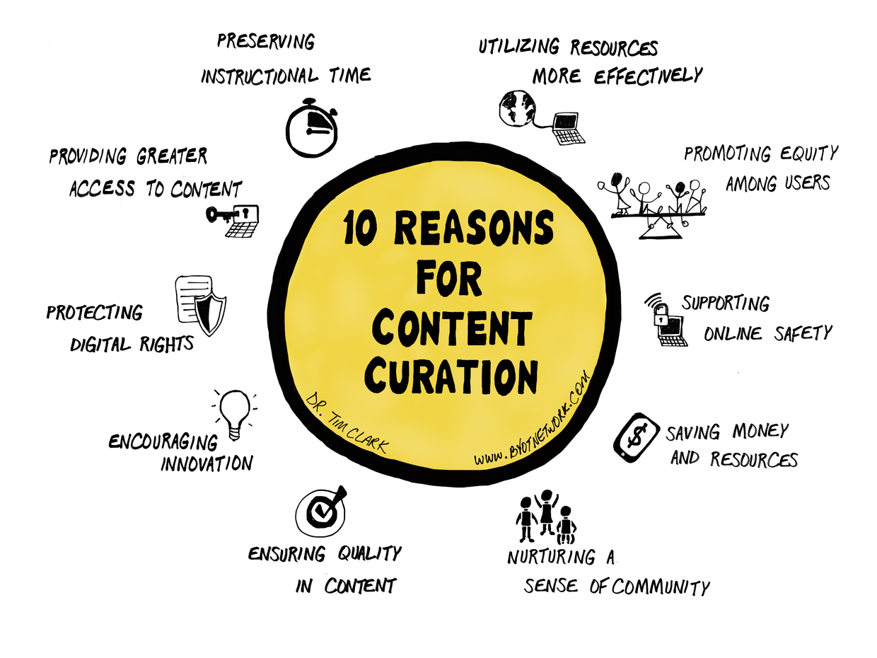 content curation graphic