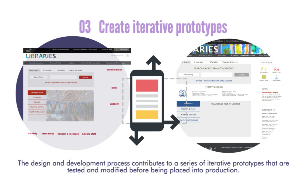 iterative prototypes