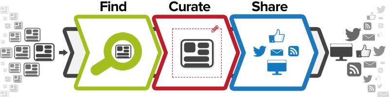 Content Curation Unit